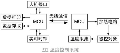 基于Cortex M0智能水温监控系统的优化