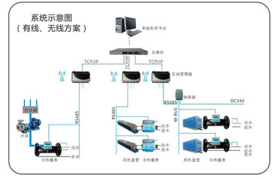 办公楼中央空调集中控制 办公楼中央空调智能电费分摊 空调智控节能