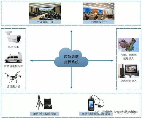 不同行业应急指挥中心的升级将持续,智慧城市指挥运营管理中心系统集成工程如何建设