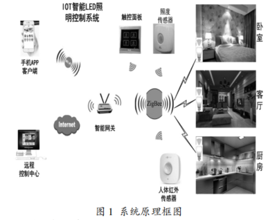 基于IOT的LED智能照明控制系统设计方案