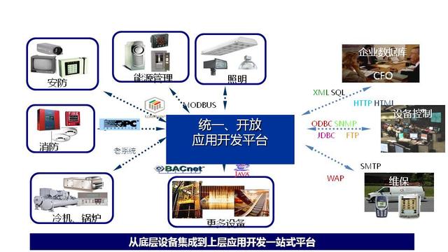 智能系统中间件整体解决方案(智能设备-系统集成)(93页)