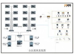 供应智能小区控制系统 - 集成防盗报警系统 - 防盗、报警器材及系统 - 安全、防护 - 供应 - 切它网(QieTa.com)