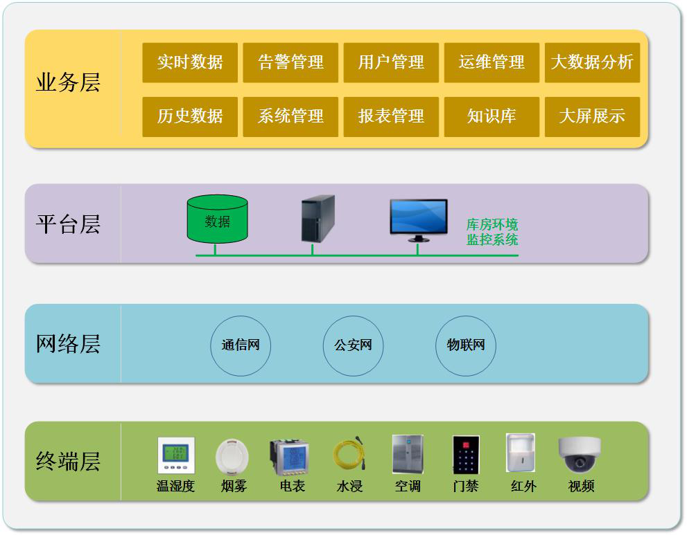 室内仓储库房-环境监测解决方案