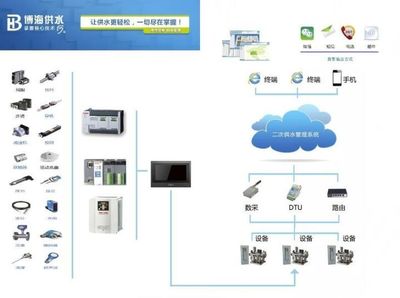 “互联网+”时代, 智慧水泵引领潮流