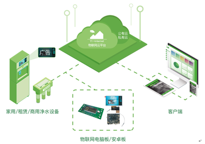 商用租赁净水机如何实现智能互联及O2O运营?