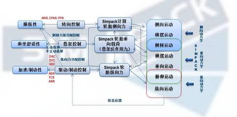 新能源汽车与智能驾驶为什么要用Simpack 实时仿真